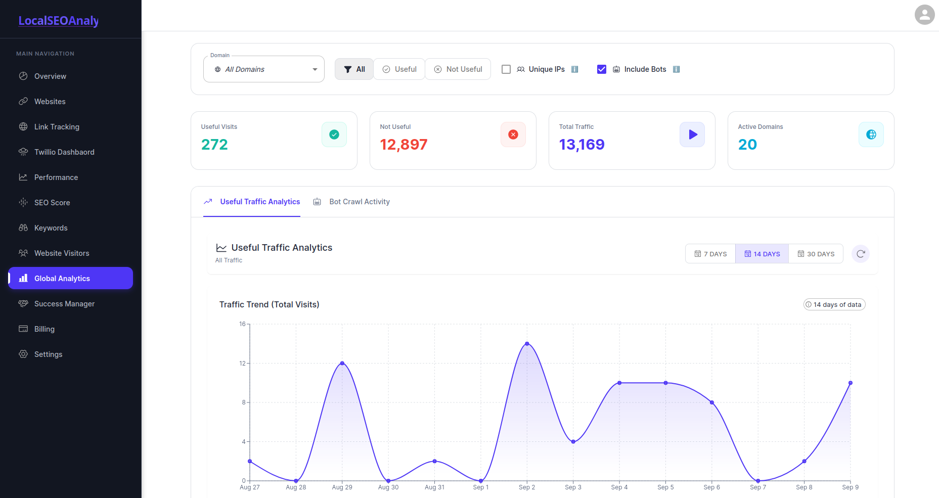 Overview Dashboard - All Sites Performance